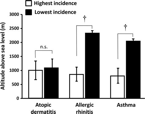 Trends (2007–2019) of major atopic diseases throughout the life span in ...