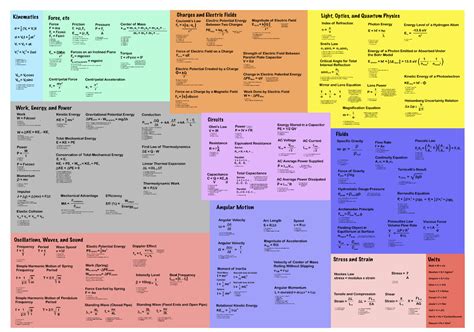 Is this physics equation cheat sheet the only thing I need to remember ...