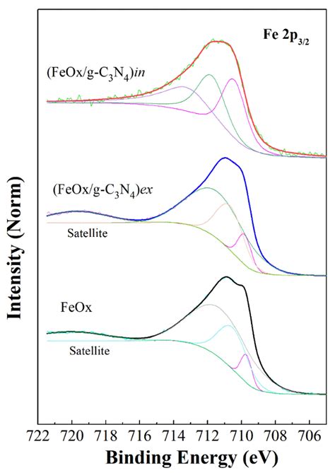 Towards the Development of a Z-Scheme FeOx/g-C3N4 Thin Film and ...