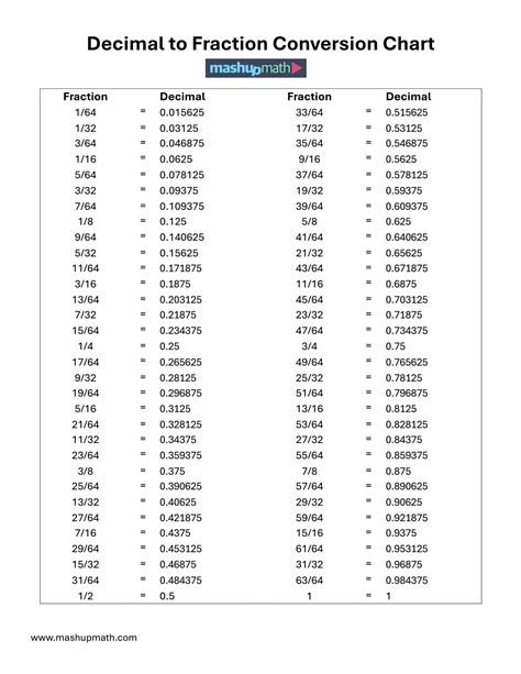 Fraction to Decimal Chart Printable | FREE Printable