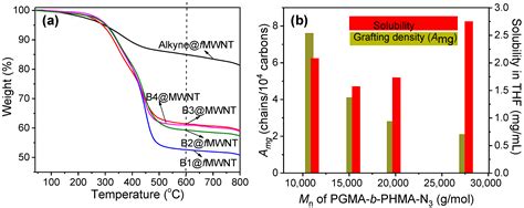 Effect of MWNT Functionalization with Tunable-Length Block Copolymers ...