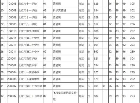 2021海淀区中考录取分数线一览表(官方版)- 北京本地宝