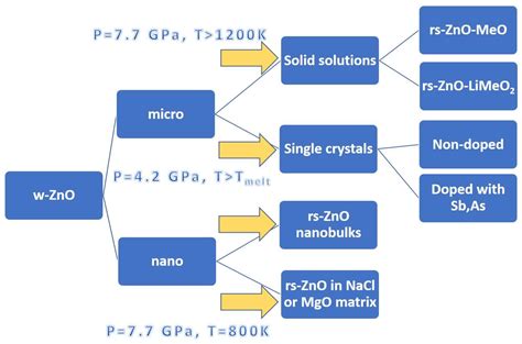 ZnO under Pressure: From Nanoparticles to Single Crystals - phases of zno