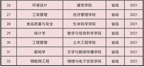 烟台大学一流本科专业建设点名单（国家级+省级）_大学生必备网