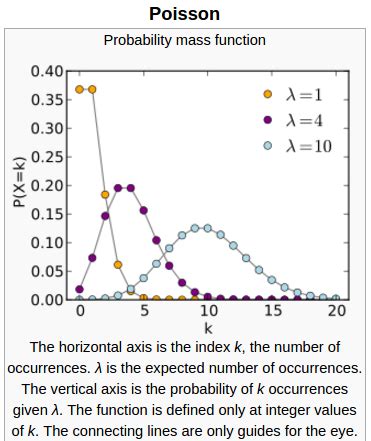 Image result for Frequency Distribution Poisson Binomial Negative Binomial
