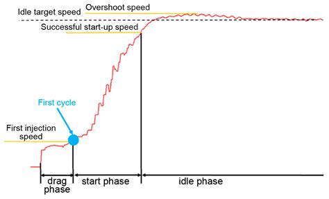 Transient Injection Quantity Control Strategy for Automotive Diesel ...