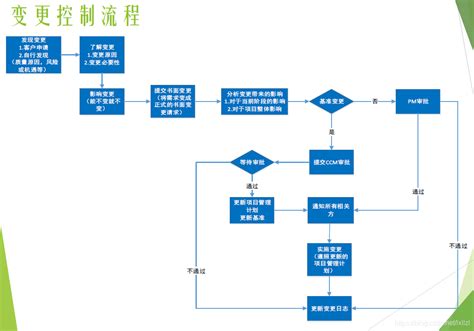 PMBOK6 实施整体变更控制流程图解（完全版）-CSDN博客