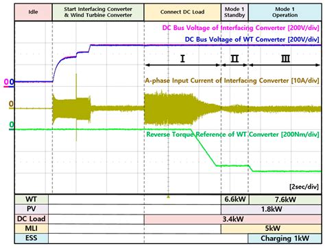 Energy Management System of DC Microgrid in Grid-Connected and Stand ...