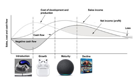 Product Life Cycle Graph 的图像结果