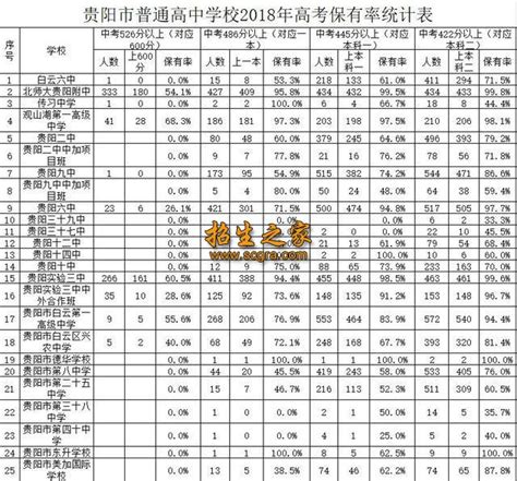 @贵阳家长 一招教你巧用中考成绩分数段统计表定位报考学校-贵阳网