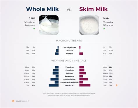 Powdered Milk Vs Whole Milk at Makayla Conrick blog