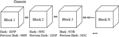 Blockchain Technology Block Diagram 的图像结果