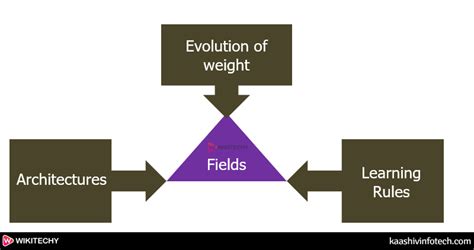 Image result for Genetic Algorithm Neural Network
