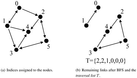 Graph Compression by BFS
