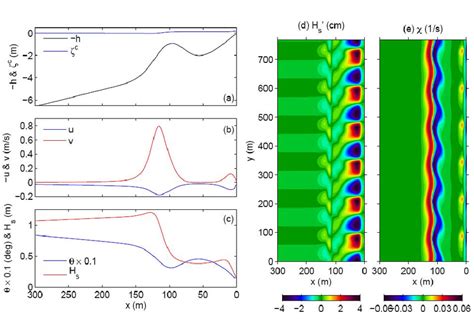 Wave Current 的图像结果
