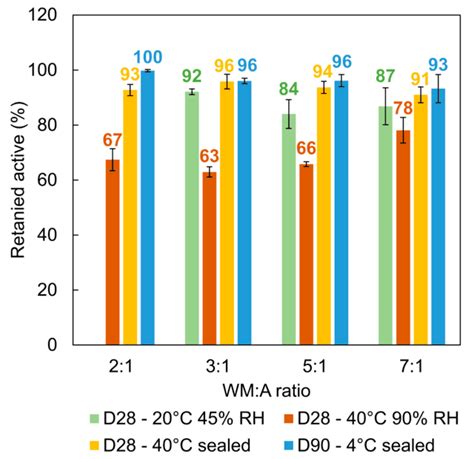 Impact of Wall Material-to-Active Ratio in the Stability of Spray-Dried ...