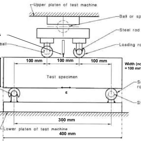 Image result for Flexural Modulus Testing
