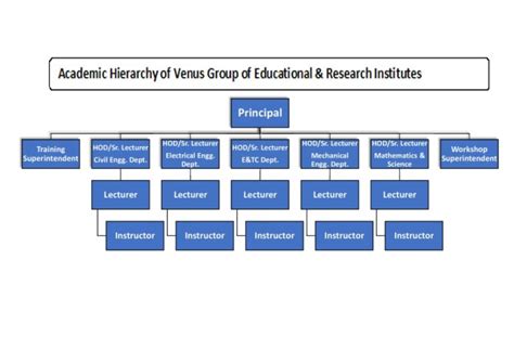 Venus Group | Organization Chart