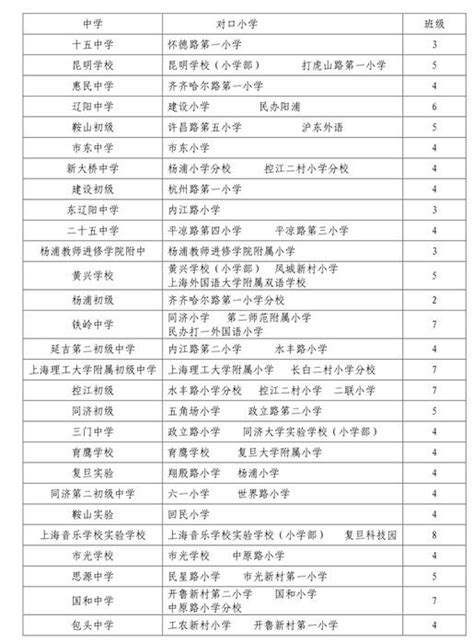最新上海15区小升初公办对口初中、入学报名流程、户籍学籍超强汇总！