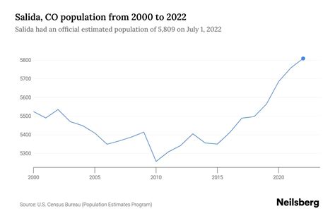 Salida, CO Population by Year - 2023 Statistics, Facts & Trends - Neilsberg