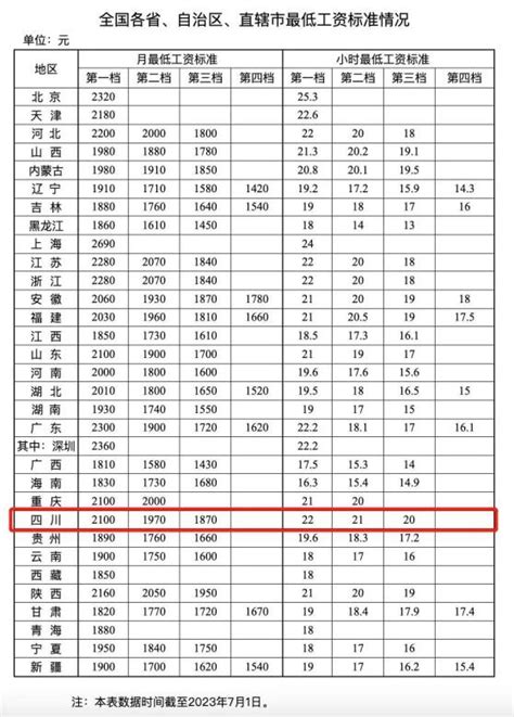 最新公布！多省上调最低工资标准，四川……_澎湃号·政务_澎湃新闻-The Paper