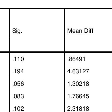 Example for One Sample T-Test 的图像结果