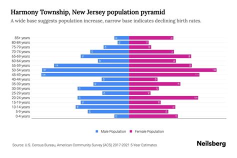 Harmony Township, New Jersey Population by Age - 2023 Harmony Township ...