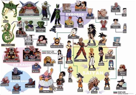 Goku Family Tree