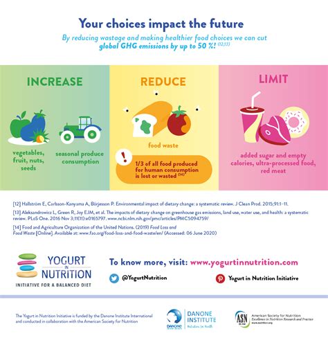 Sustainable healthy diets infographic - Yogurt in Nutrition