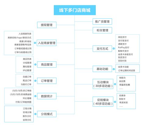 O2O Process 的图像结果