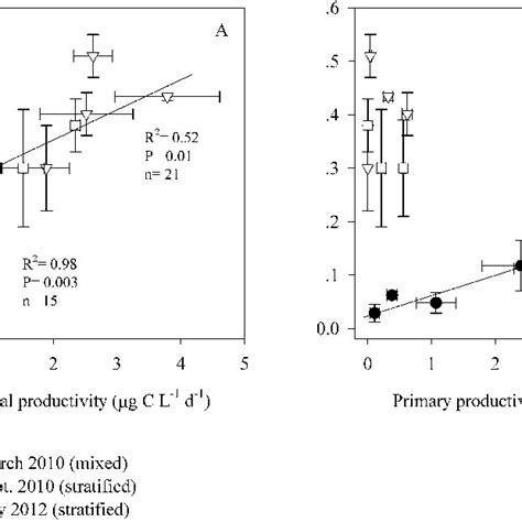 Relationship between dinitrogen (N 2 ) fixation; bacterial productivity ...