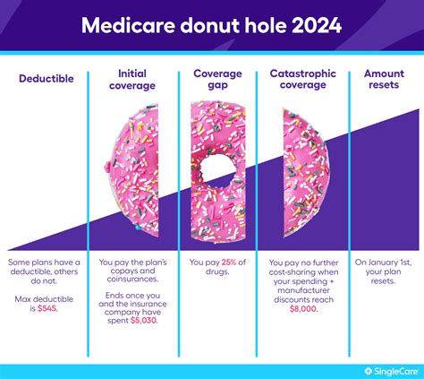 Important Medicare donut hole changes