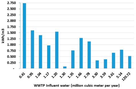 Wastewater Reclamation in Major Jordanian Industries: A Viable ...