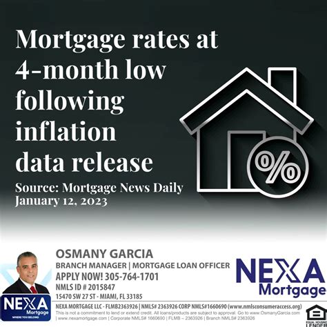 Osmany Garcia on LinkedIn: Mortgage Rates at 4-Month Low Following ...