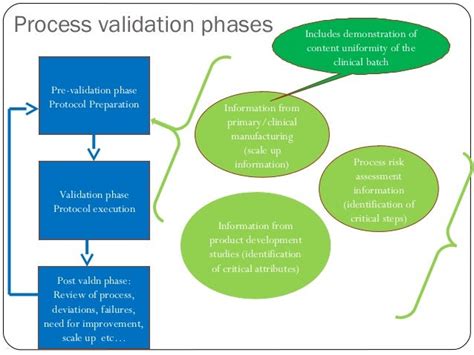 Process Validation 的图像结果