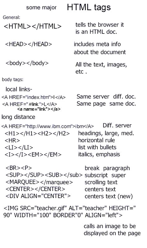 Image result for Basic HTML Commands