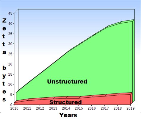 What is Object Storage