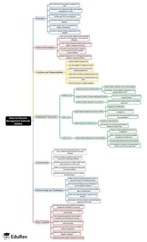 Mind Map: National Disaster Management Authority (NDMA) - Kerala PSC ...