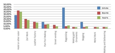what is the ratio of child labour india 2016-17 (graph) - Brainly.in