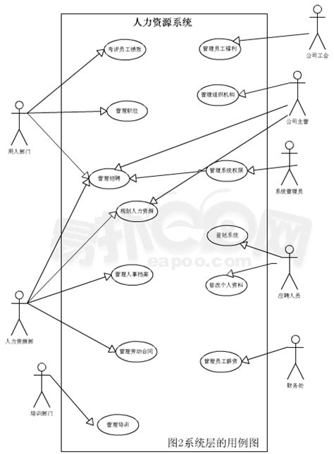 人力资源管理系统uml设计_hr_用例图_word文档在线阅读与下载_无忧