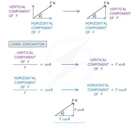 A Level Physics Resolving Forces 的图像结果