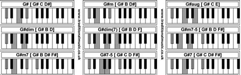 Piano Chords - G# G#m G#aug G#dim G#dim G#m7-5 G#m7 G#7-5 G#7