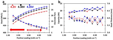 Cell Design Considerations and Impact on Energy Density—A Practical ...