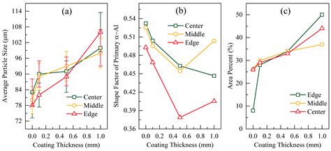 Mold–Slug Interfacial Heat Transfer Characteristics of Different ...