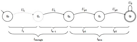 The Performance of Symbolic Limited Optimal Discrete Controller ...
