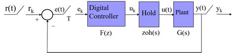 Digital Control Signal 的图像结果