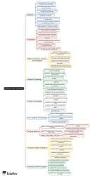 Mind Map: Guidance and Counseling - Psychology for UGC NET PDF Download