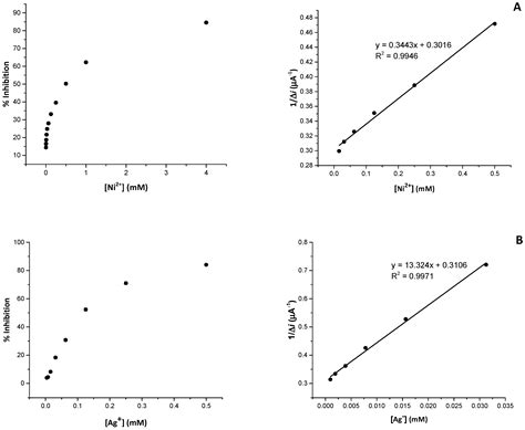 Response Surface Methodology for the Optimisation of Electrochemical ...