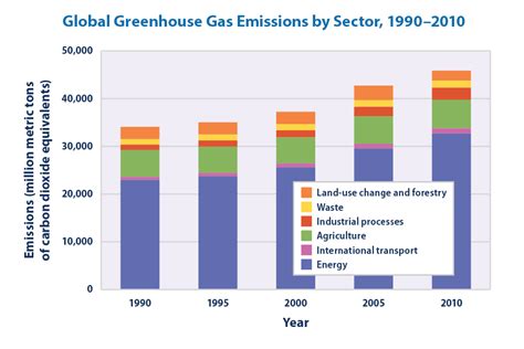 Global Warming Graph 的图像结果