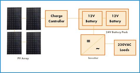 क्या होता है ये Solar Off-Grid System और कैसे काम करता है?